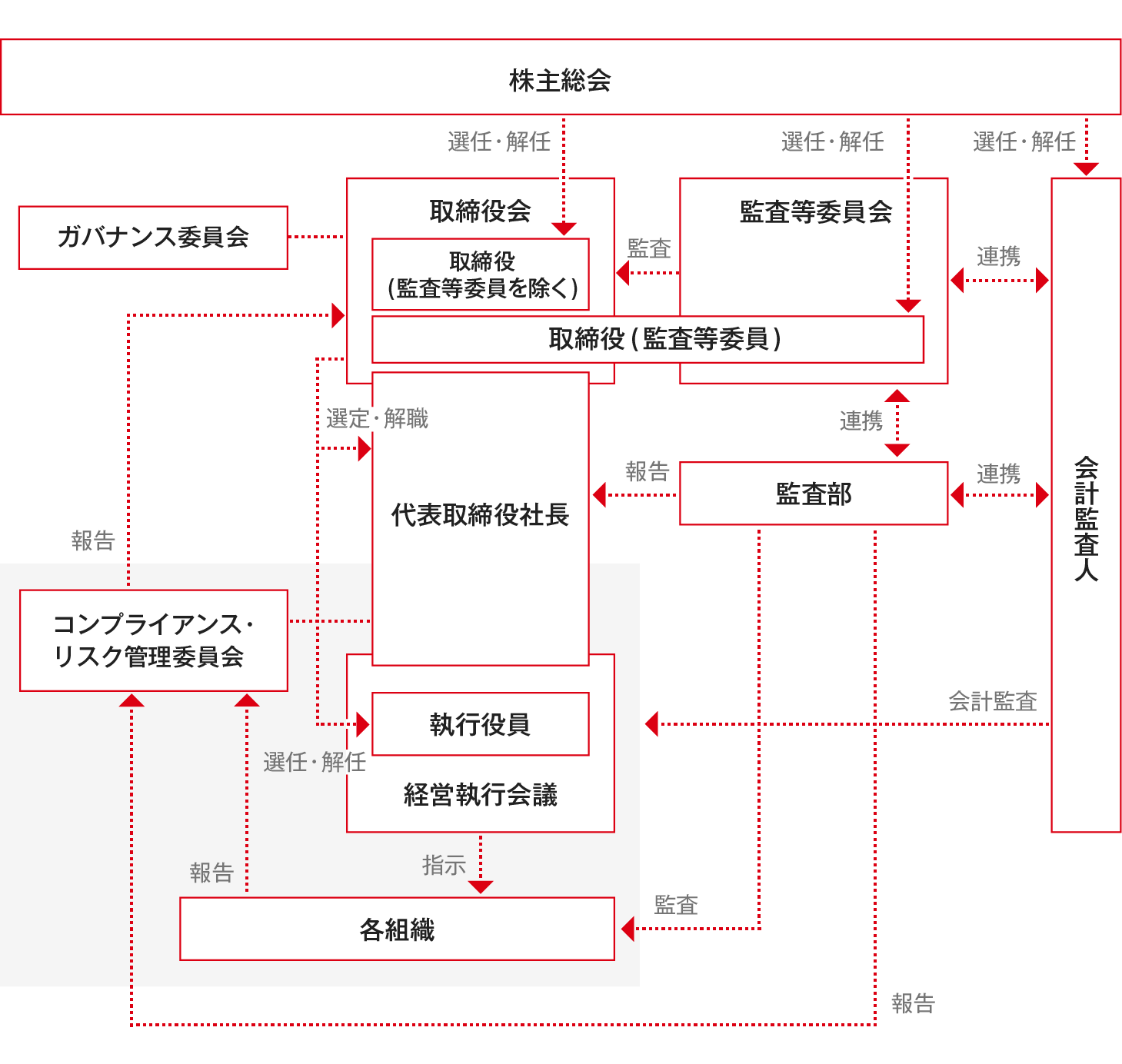 コーポレート・ガバナンス体制図