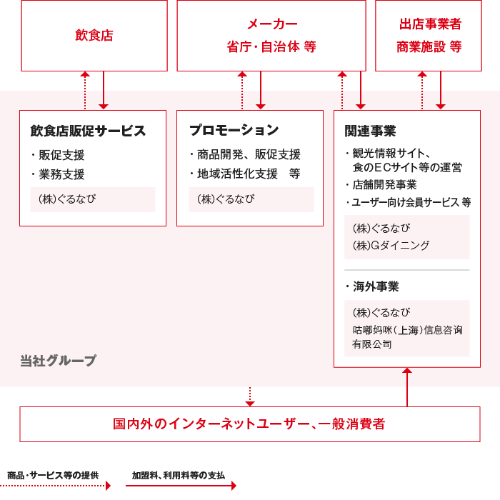 コーポレート・ガバナンス体制図