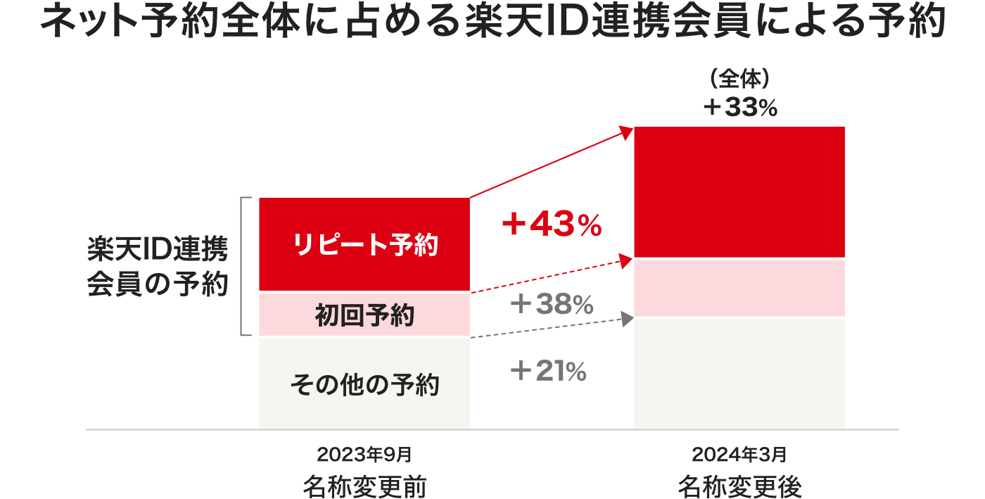 ネット予約全体に占める楽天ID連携会員による予約