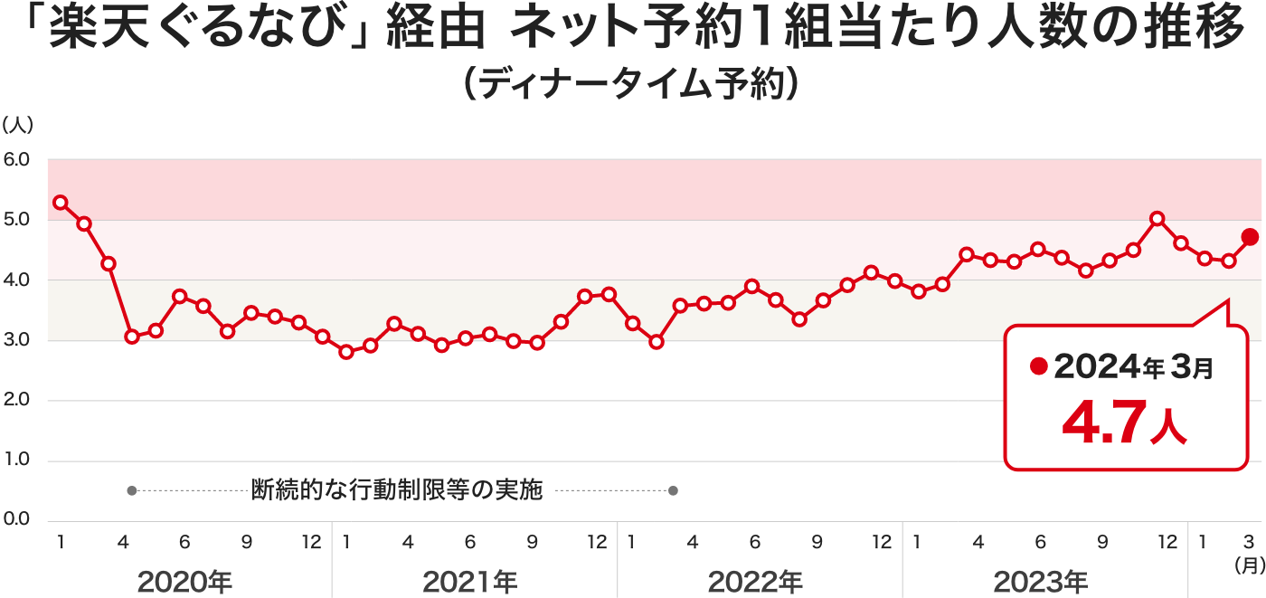 「楽天ぐるなび」経由 ネット予約1組当たり人数の推移（ディナータイム予約）