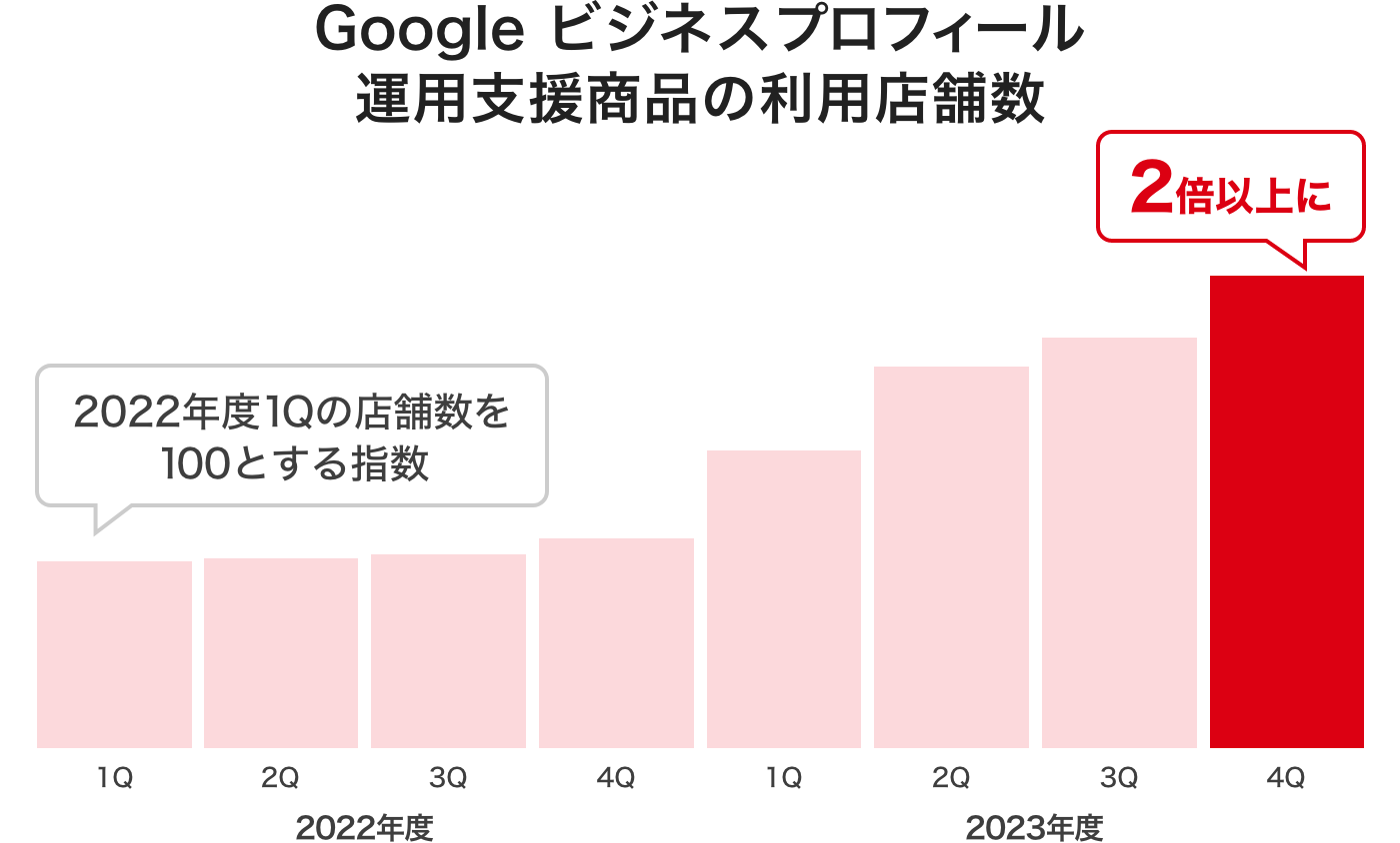 Google ビジネスプロフィール運用支援商品の利用店舗数