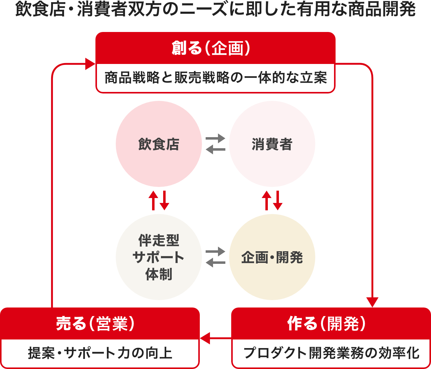 飲食店・消費者双方のニーズに即した有用な商品開発