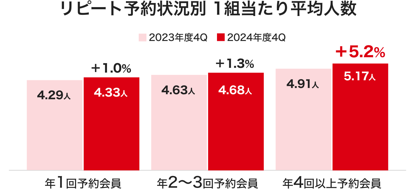 ネット予約全体に占める楽天ID連携会員による予約
