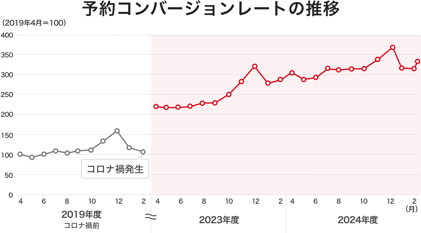 「楽天ぐるなび」経由 ネット予約1組当たり人数の推移（ディナータイム予約）