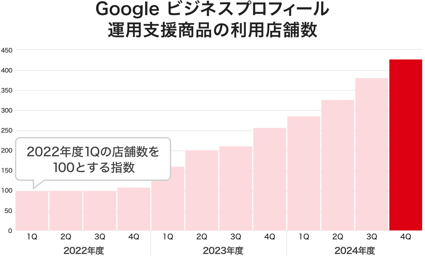 飲食店・消費者双方のニーズに即した有用な商品開発