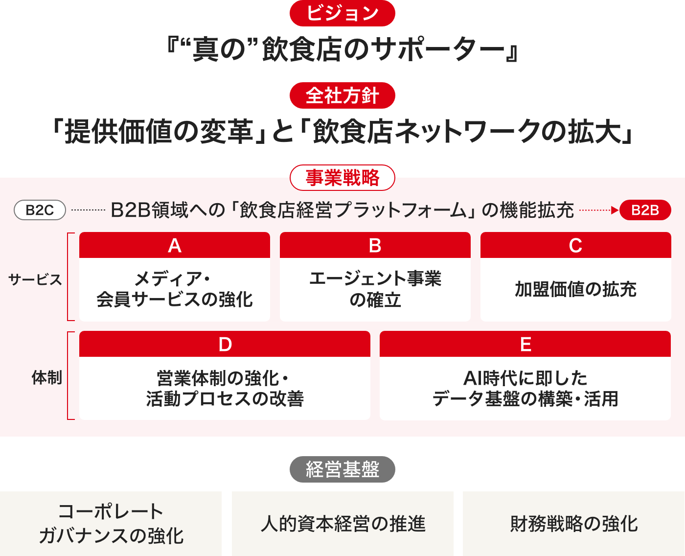 ビジョン「“真の”飲食店のサポーター」に基づく事業戦略体系図