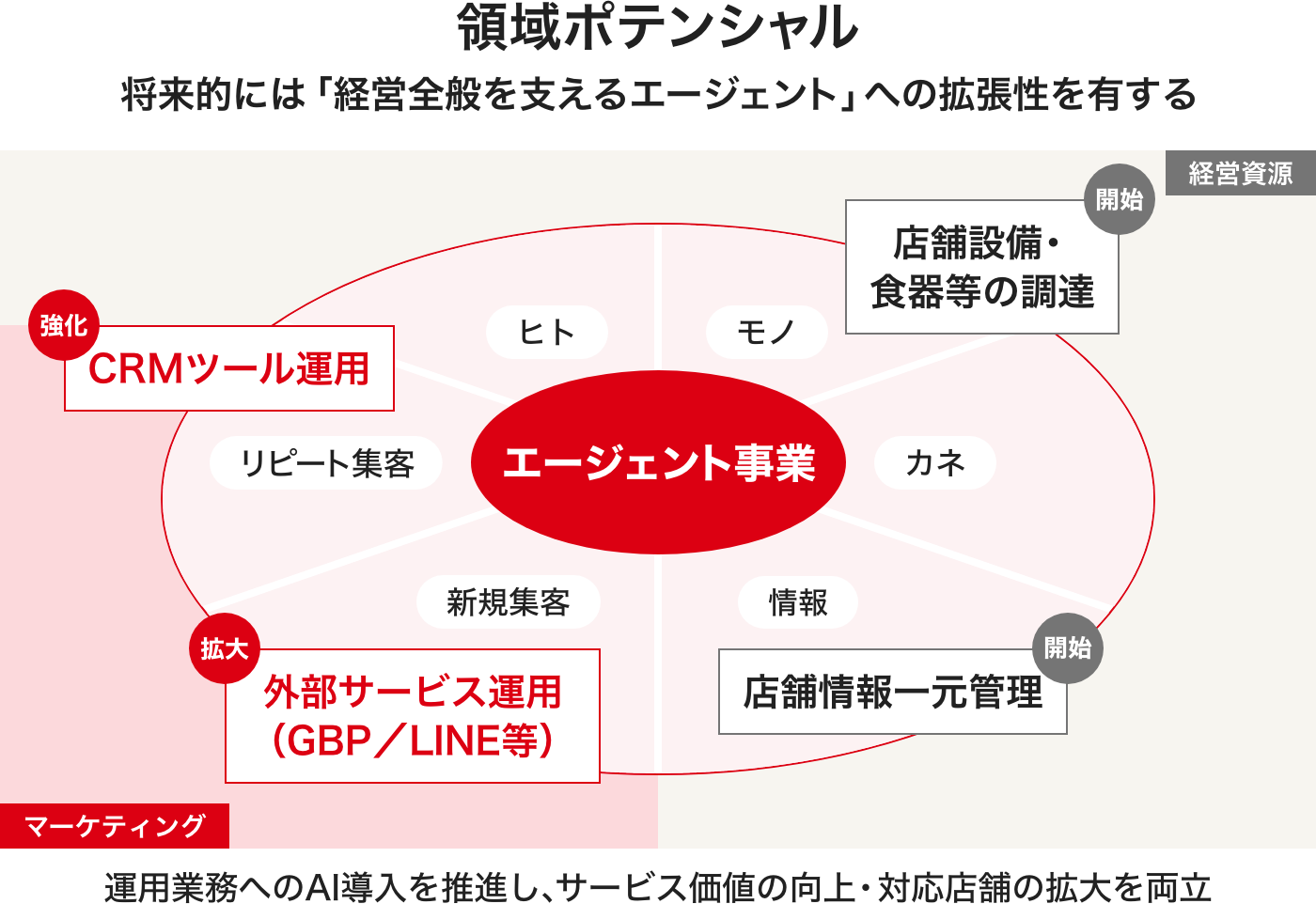 「エージェント事業」を中心とした領域ポテンシャルの概念図