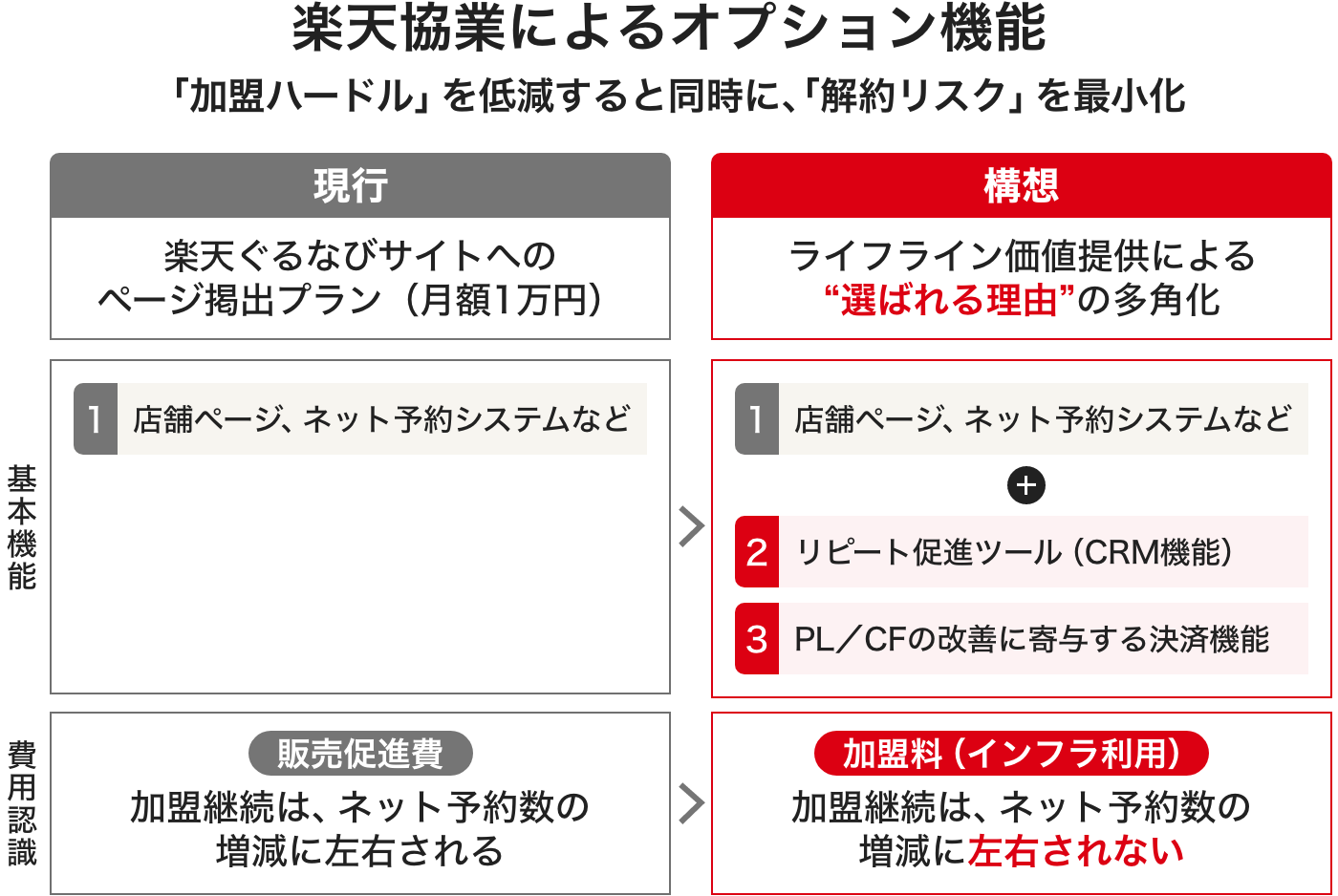 楽天協業によるオプション機能の現行と構想の比較図