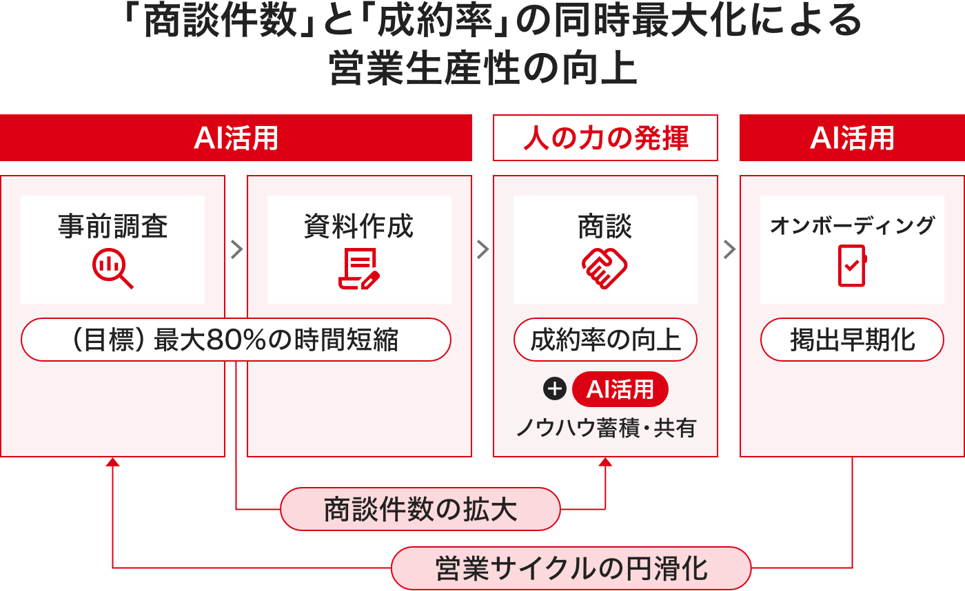 営業生産性の向上を示すプロセス図