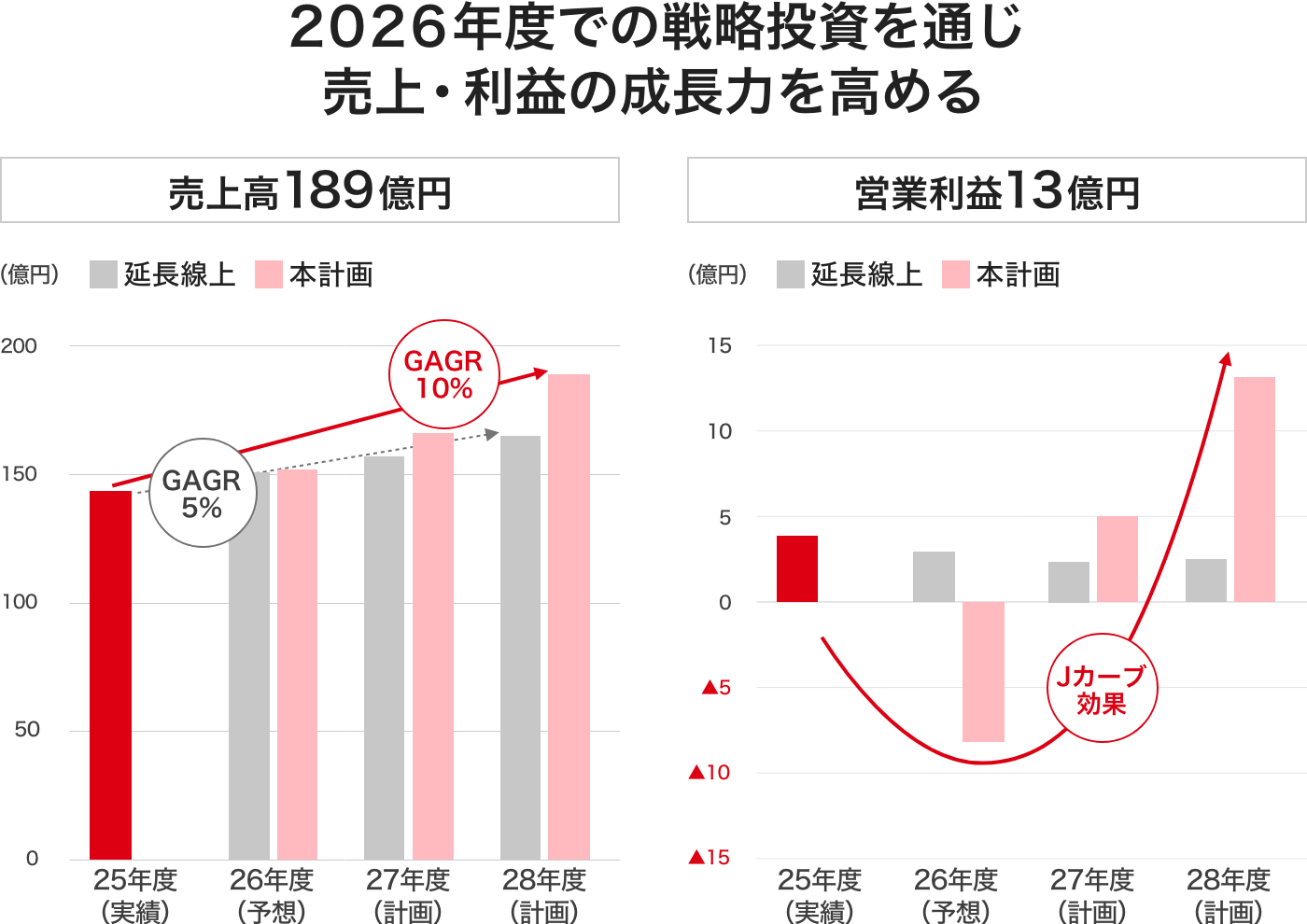 2026年度の戦略投資による売上高と営業利益の成長計画グラフ