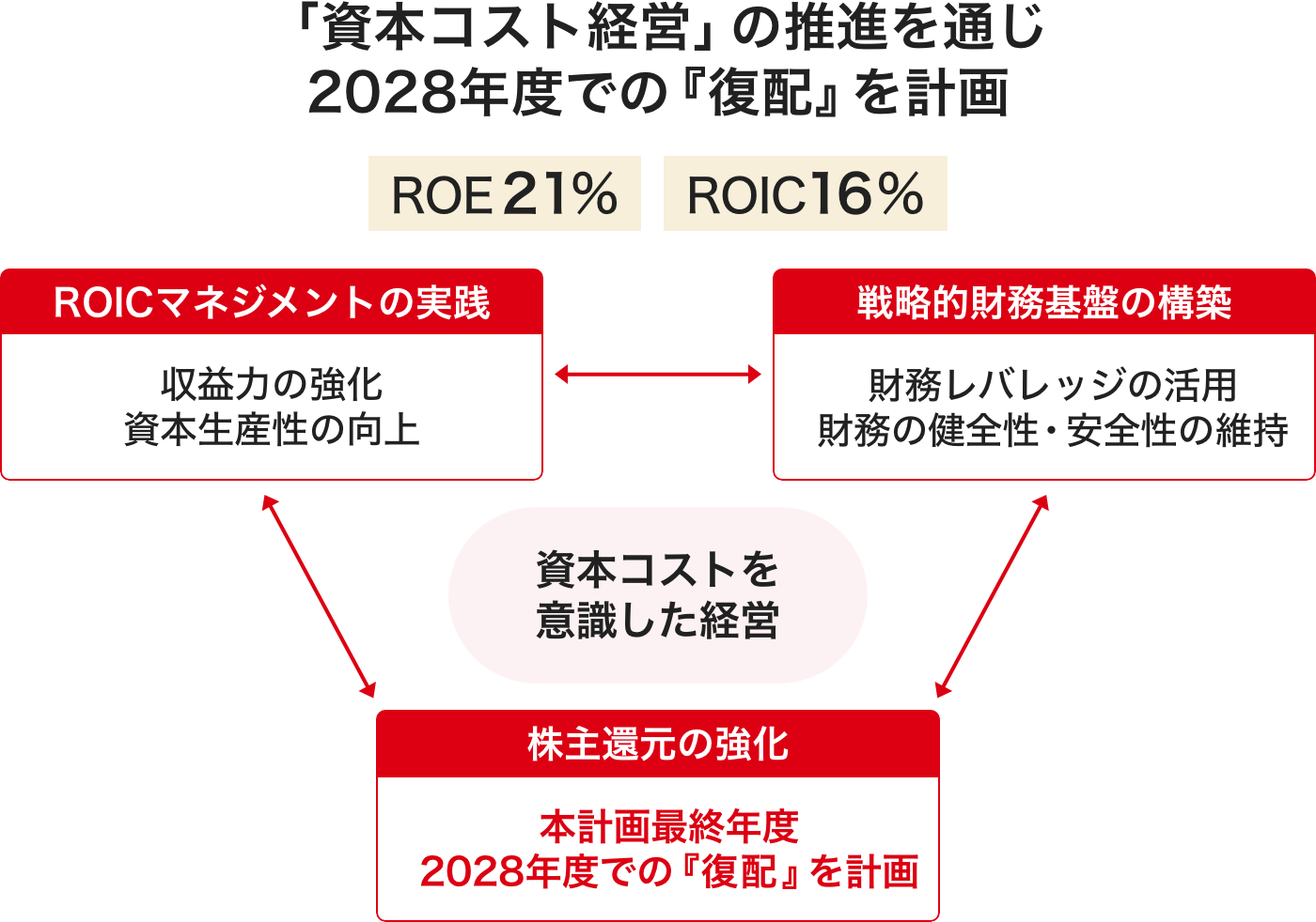 資本コスト経営の推進と2028年度復配計画の構造図