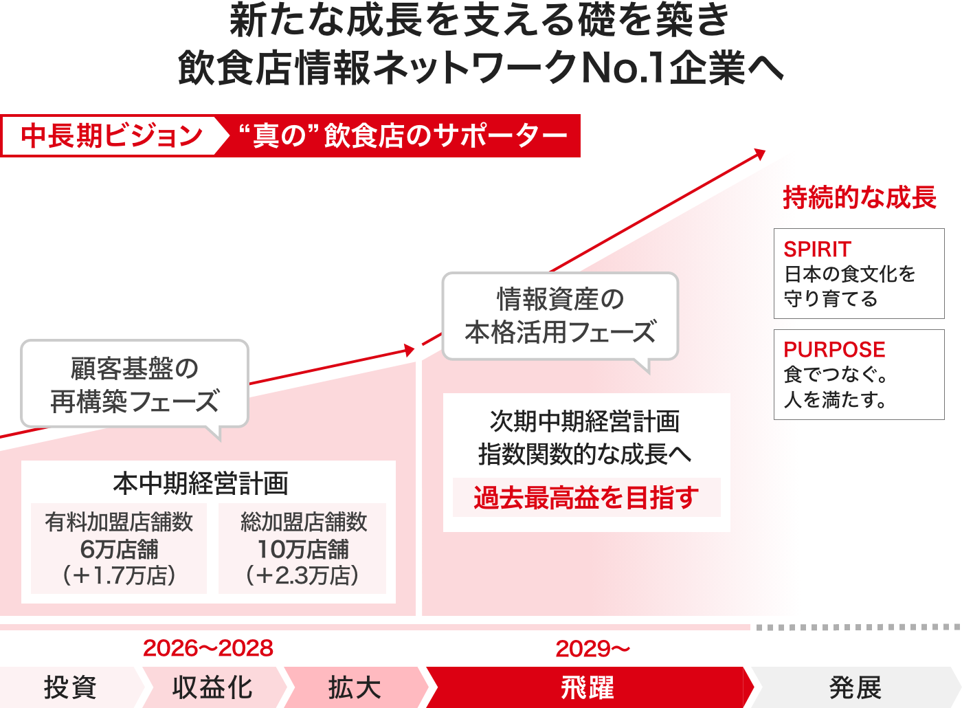 中長期ビジョン実現に向けた成長ロードマップ