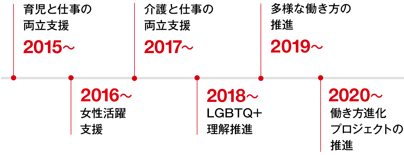 ダイバーシティ推進のロードマップ