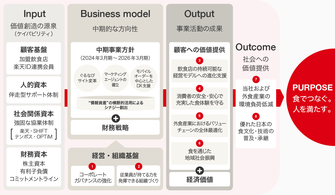 価値創造プロセス
