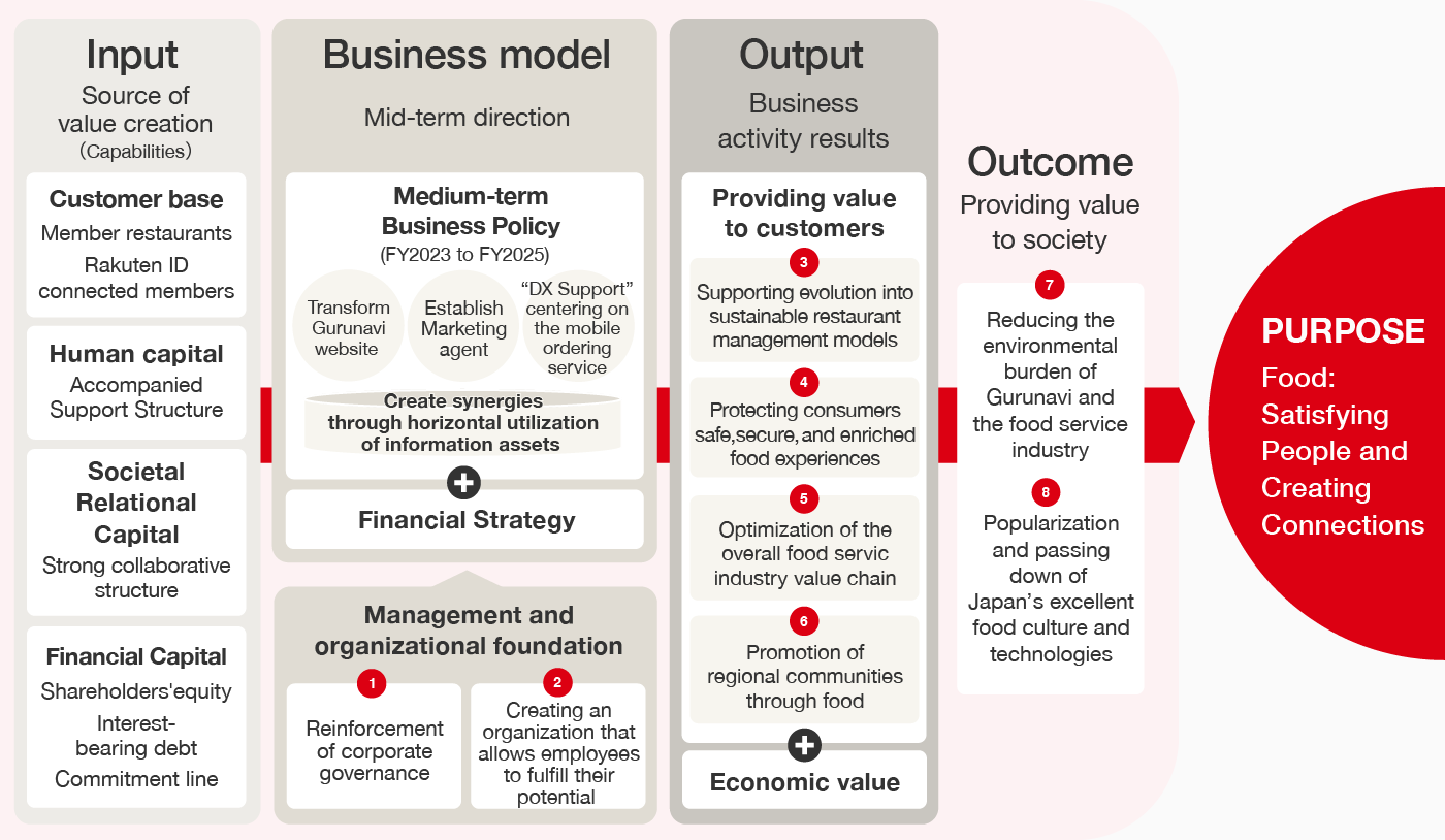 Value Creation Process