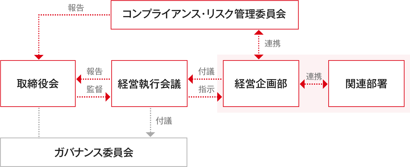 推進体制(ガバナンス・リスク管理)