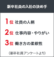新卒社員の入社の決め手