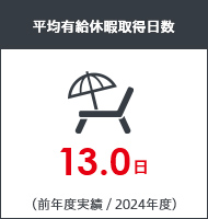 平均有給休暇取得日数