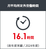 月平均所定外労働時間