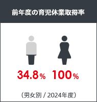 前年度の育児休業取得率