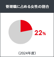 役員及び管理的地位にある者に占める女性の割合