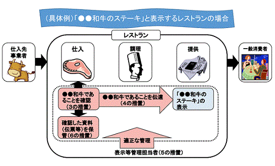 具体例●●和牛のステーキと表示するレストランの場合