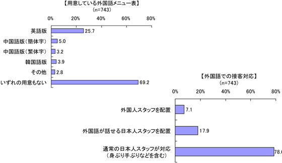 出典:2010年5月実施、ぐるなび加盟店調査
