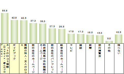 全対象者n=400　複数回答