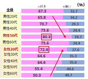 ※【好き】は【好き】と【やや好き】の合計、【嫌い】は【嫌い】と【やや嫌い】の合計です