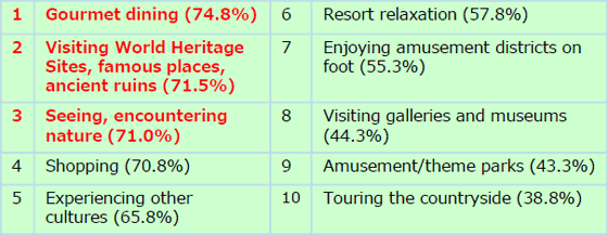 All respondents: n=400 Multiple responses Note: The list at left was selected from the top 10 responses regarding enjoyable aspects of overseas travel.