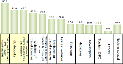 All respondents: n=400 Multiple responses