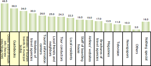 All respondents: n=400 Multiple responses